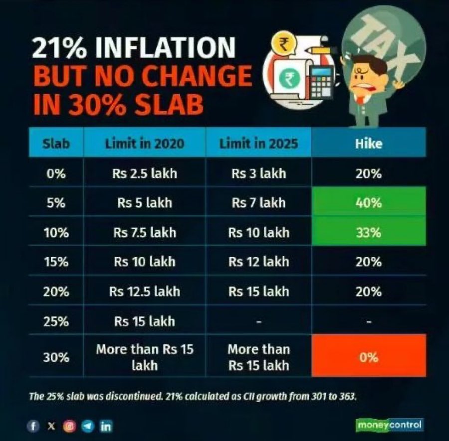 deepaksaxena's tweet photo. No change over 15 lac slab in 5 years .. where inflation increased 21% #TaxTerrorism #AbolishIncomeTax @nsitharaman @nsitharamanoffc @narendramodi https://t.co/hSupFhvS0G