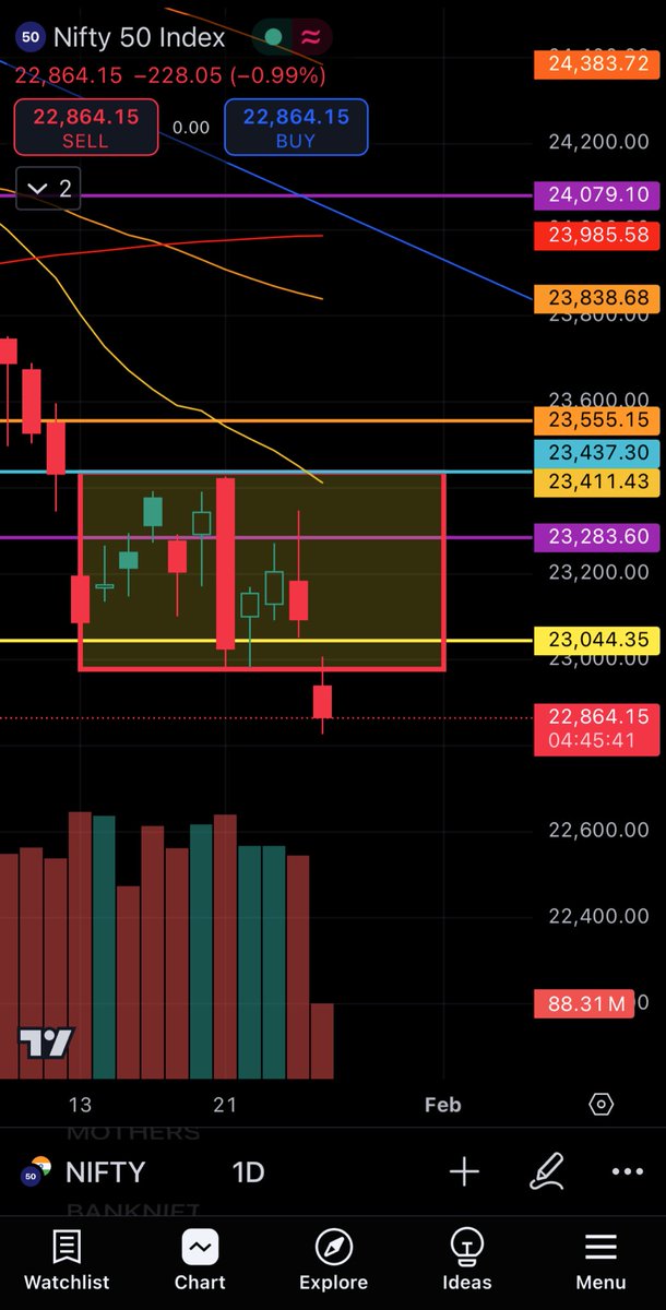 ConnectwithJJR's tweet image. #Nifty50 

#Boxbreakout today ‼️ 

Welcome 🇮🇳 😎

#Bearish Market Started from Today ‼️ 

|| Fasten your seat belt ||

😀👇🏼

👍🏼 &amp;amp; ♻️ 

#Stockmarket 
#stockmarketnews