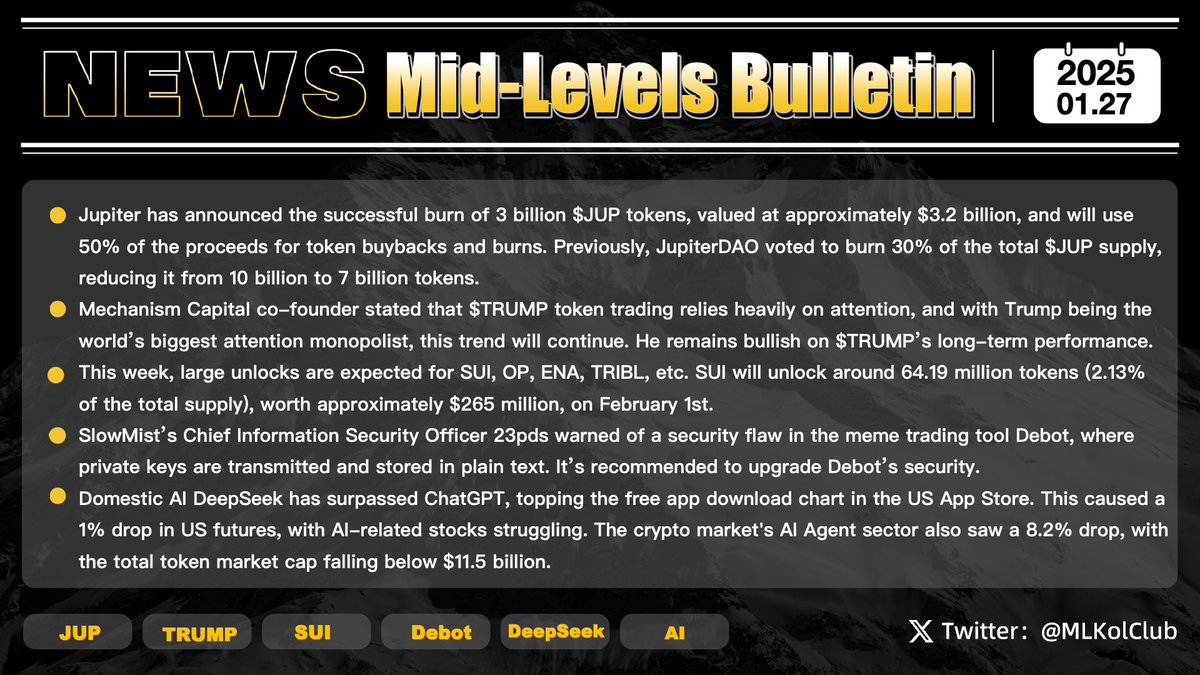 BSKolClub's tweet image. ML Bulletin #Issue43 📰

Jupiter has announced the successful burn of 3 billion $JUP tokens, valued at approximately $3.2 billion, and committed to using 50% of the proceeds for buybacks and further burns. Mechanism Capital co-founder remains bullish on $TRUMP’s long-term