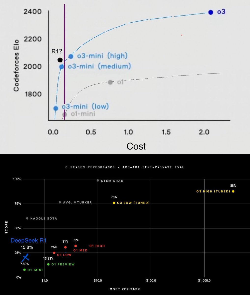 DeepSeek R1 isn't just "25x cheaper than GPT o1"...

It is better than the unreleased OpenAI o3 at the same cost at coding on Codeforces and ARC-AGI!