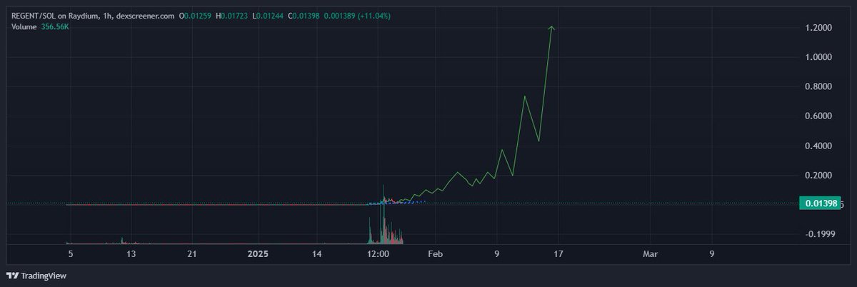 This is the prediction for the $Regent chart when the Research and github is released. Smart money is already front running.

Actual AI Infrastructure integrated with #DeepSeek