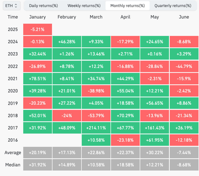 Cointelegraph's tweet photo. 📊UPDATE: #Ethereum has dropped nearly 7% over January but market watchers say February and March have been historically bullish for the cryptocurrency.

Will history repeat itself? 👀 https://t.co/W2fc38X6bK