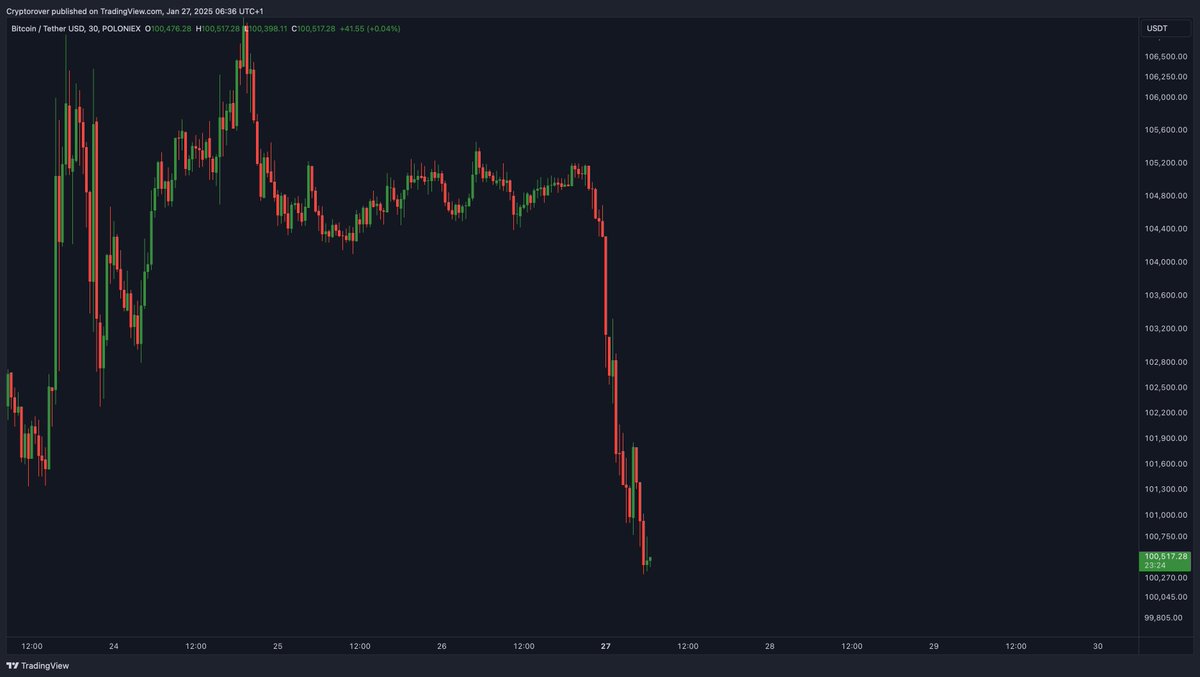 cryptorover's tweet image. WHO THE F*CK IS DUMPING #BITCOIN!!!