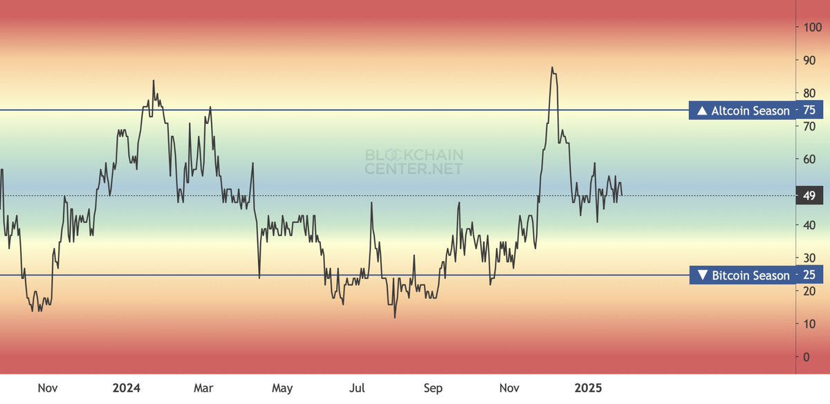 LIKE IF YOU STILL BELIEVE IN #ALTCOIN SEASON!🚨