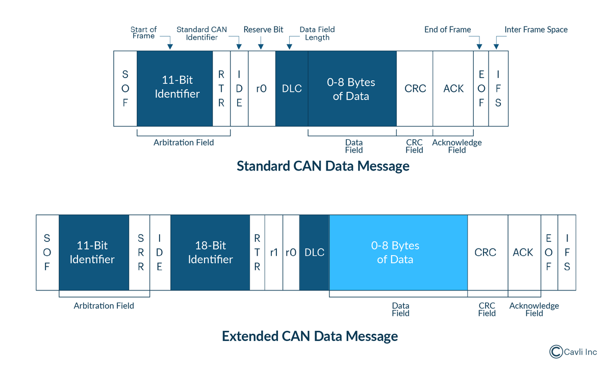 cavliwireless's tweet photo. Discover how Virtual CAN (vCAN) is transforming IoT communication by addressing the limitations of traditional CAN Bus systems.
Explore our blog: https://t.co/rvtJwJHgxp
#IoT #IoTCommunication #vCAN #SmartTechnology #FutureOfIoT #ConnectedDevices #IndustrialIoT #Cavli https://t.co/VpR9E3Wdf5