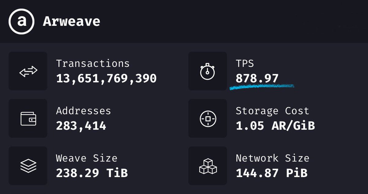 Look at the Transactions Per Second (TPS) happening on Arweave right now.

Almost 900 TPS at the time of this screenshot via <a href="/viewblock/">ViewBlock</a> 

h/t <a href="/ThinkAngles/">KN 🐘</a>