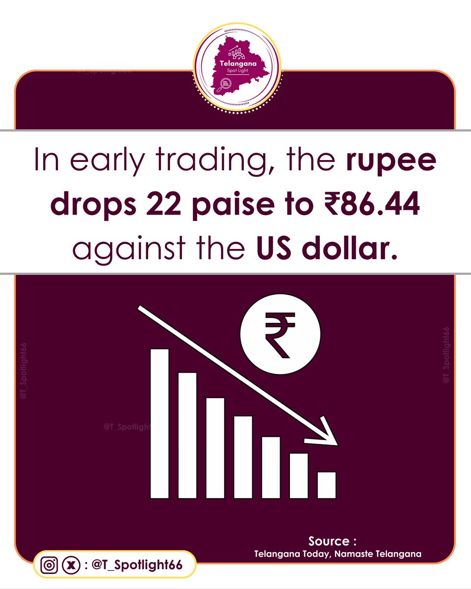 In early trading, the rupee drops 22 paise to ₹86.44 against the US Dollar

#India #USDollar #INR