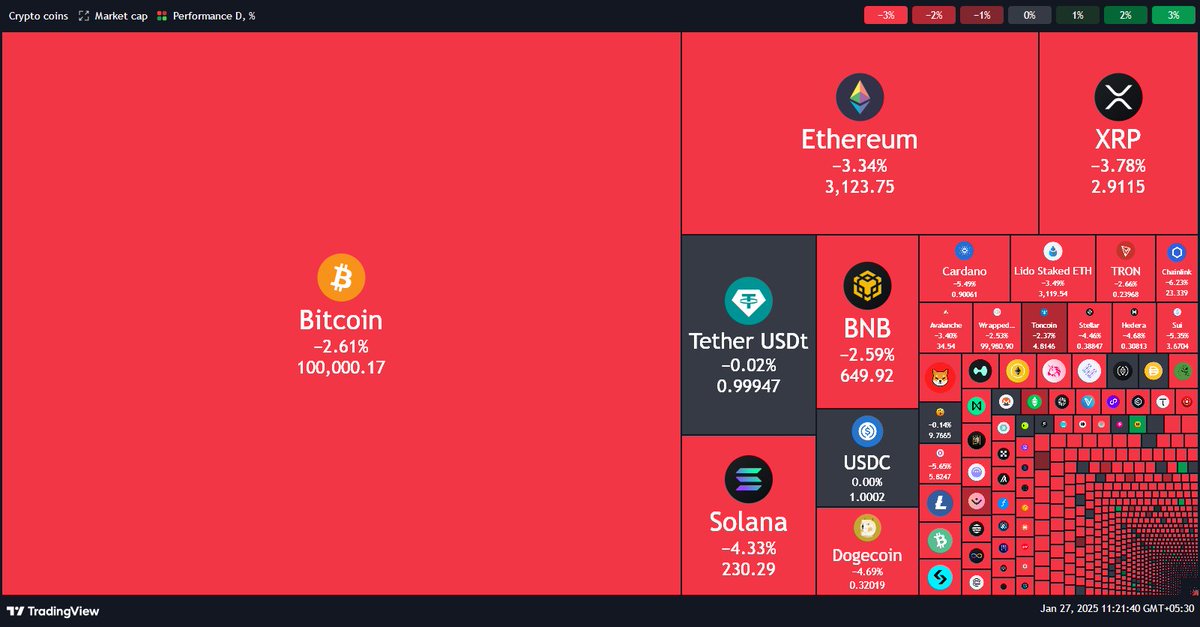 CryptooIndia's tweet photo. 🚨ALERT: Over $500,000,000 in long positions liquidated from crypto market in just 12 hours🩸🩸 https://t.co/aEbtX4plfn