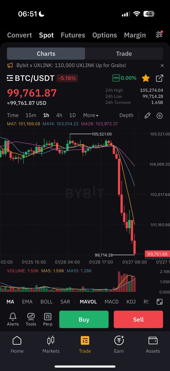 cryptorover's tweet image. #BITCOIN JUST DROPPED UNDER $100,000!!!🚨