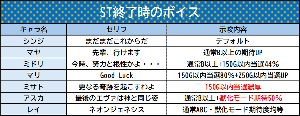 divo_x_central's tweet photo. 【Ｌシンエヴァ　ＳＴ終了ボイス】
🥇昨日「ネオンジェネシス」聞きました！
お隣の台で(・´з`・)
意外とデフォルト以外も聞くような気はしますが、振分とか体感どうでしょうか！？