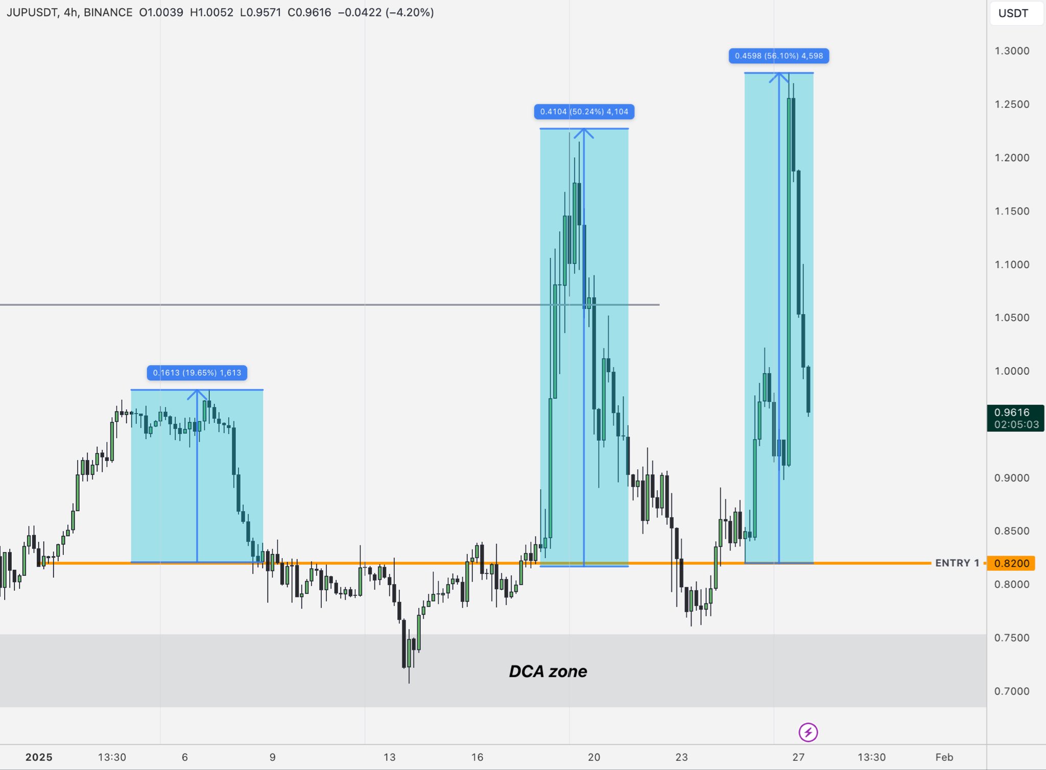 JUP’s volatile surges reward patient traders. Source: X