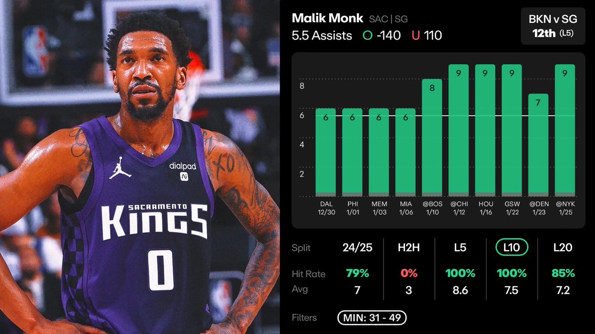 ThePropsProphet's tweet photo. 🏀 NBA Monday Play #2:

Malik Monk O 5.5 Assists (-140 DraftKings)

100 💜 for the NEXT PLAY!

- Monk is one of the most EFFICIENT facilitators in the NBA in his new role.

- Monk has cleared this in 10/10 last games when playing 31+ mins, averaging 7.5 assists on 9.2 potentials.

- Brooklyn is allowing the 7th most assists this season giving up 27 per game.

- Brooklyn has also allowed multiple combo guards with similar usage as Monk to RACK up assists recently:

Tyler Herro: 8 assists
Tyus Jones: 7 assists
Shai Gilgeous-Alexander: 10 assists
James Harden: 11 assists

- Even with a potential blowout spot here Monk has just been too consistent recently & has a perfect matchup to cash us out once again.

📊 Data found using @propsdotcash 
(CODE “PROPHET” FOR 25% OFF)

DROP A 💜 IF TAILING