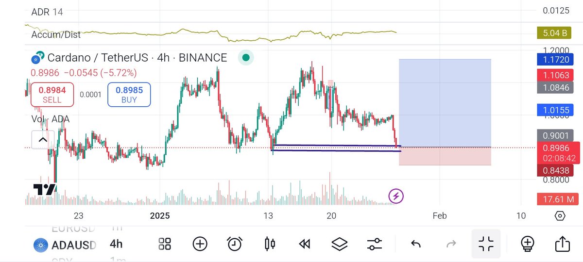 mmz_zyy's tweet photo. $ADAUSD
Trade has touched both limit 🚀
If the fundamentals news is true, It should buy...
Apply RM...
When in profit, Hold with BE🥂
Good morning...
#crypto
#cryptocurrency
#cryptocharts
#cryptofundamental https://t.co/4U5CDCs4Jq