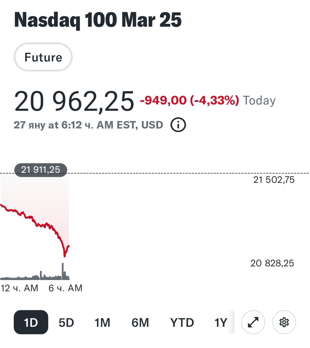 tbachvarov's tweet photo. 3️⃣ Tech Valuations Under Fire:  
   - DeepSeek’s success challenges the narrative that AI leadership requires massive capex. Analysts warn the "AI supply chain bubble" may burst.

Market Impact
- Nasdaq 100 Futures: Down 4.2%. https://t.co/6S842fn0WX