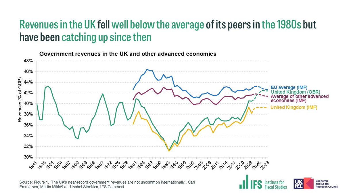 TheIFS's tweet image. Tax rises announced in the October 2024 Budget – on top of those announced over the 2019–2024 parliament – are helping push UK government revenues as a share of national income to record-high levels.

UK revenues fell sharply over the 1980s, and are only now catching up. 

[1/3]