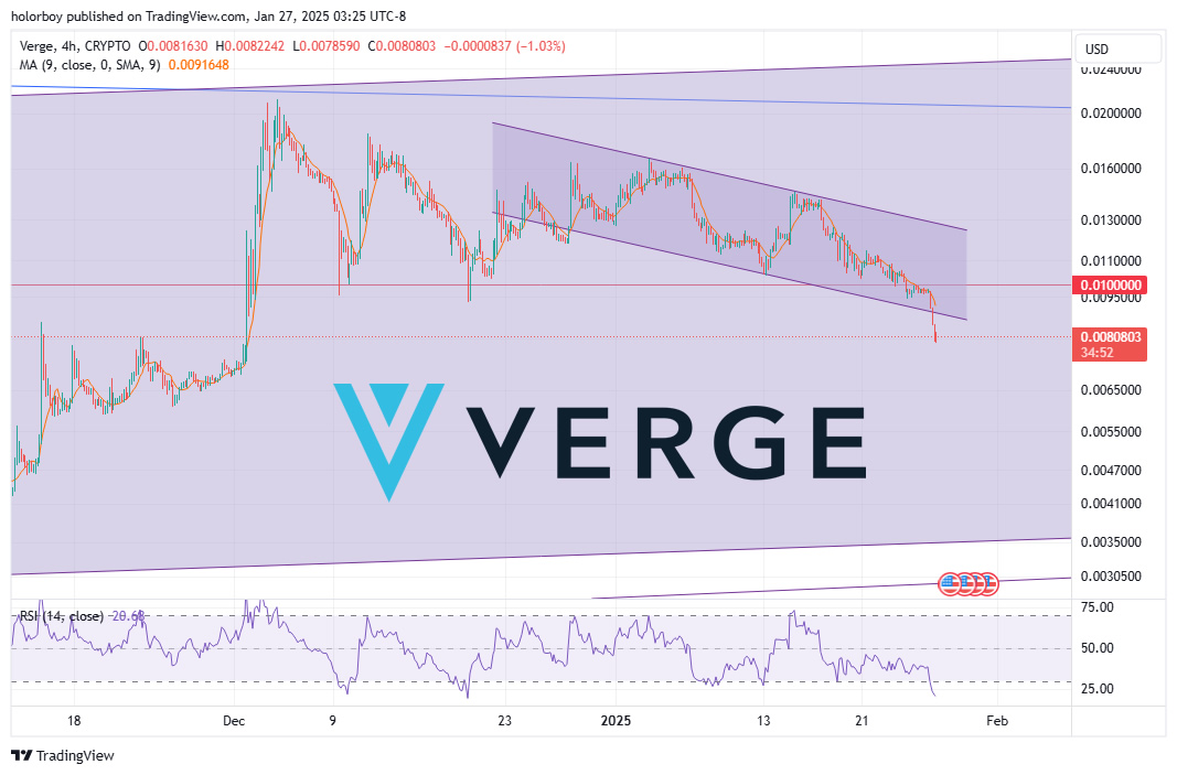Due to the breakdown of the channel bottom and support lines, the probability of the price returning to the 0.0045 range has increased.

The best possible price $XVG buy/swap vergecurrency.com/get-verge/ 

#XVG 
#VergeFam 
#VergeCurrency