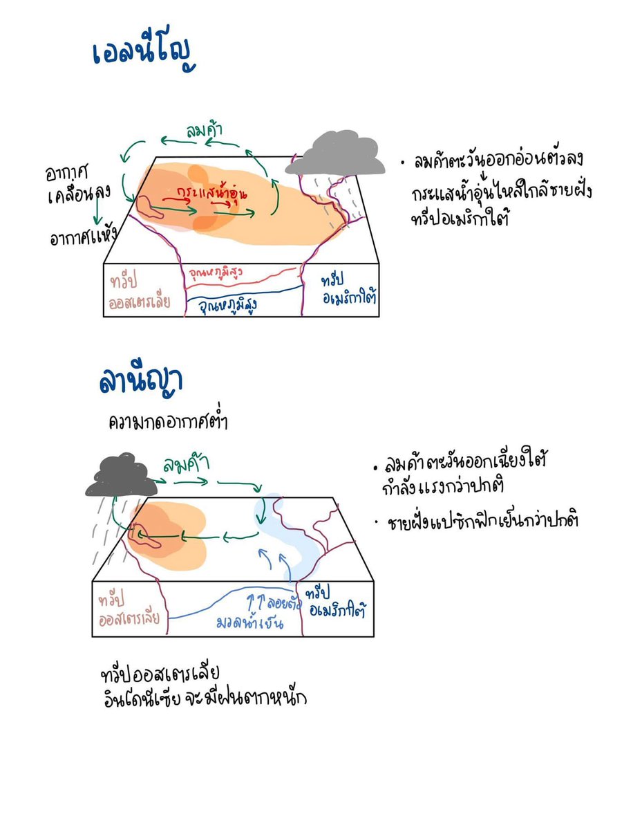 ถ้าอยากเข้าใจ “เอลนีโญ ลานีญา”⛅️
เราต้องรู้จัก 
- ความกดอากาศ
- ลมค้าตะวันออกเฉียงใต้

ชีทสรุปสังคม A-level🐳
- เน้นเก็บประเด็นตาม blueprint
- อ่านเจาะบทสำคัญๆ อ่านกระชับได้คะแนน
ราคา 199 บาท pdf 

#dek68 #เด็กซิ่ว #ALevel68