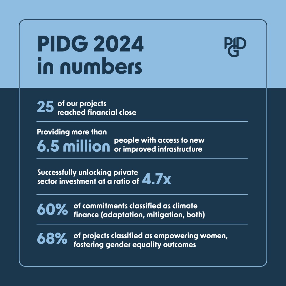 2024 was a busy and impactful year! As one group with multiple solutions,  we brought 25 #infrastructure projects worth USD 5 billion to financial  close in Africa and Asia. This involved successfully