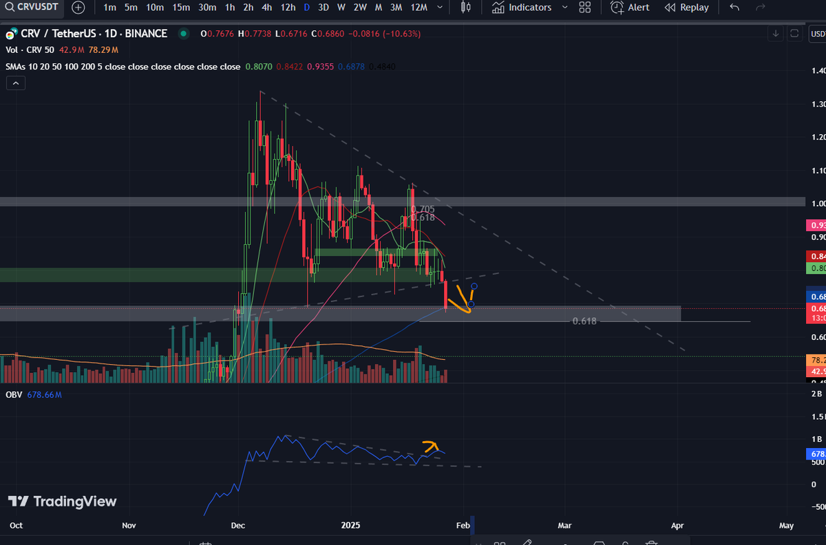 Last time $CRV 's OBV broke out from the falling wedge to up vs Price Action went down - after 19 days price action went exponential. (Pic1)

Right now OBV broke the wedge to the up, and the Price is down. (Pic2)