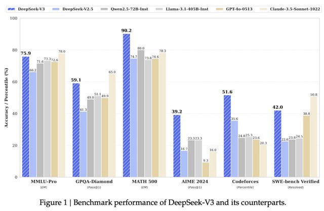 mohanad_LLm's tweet photo. OpenAI was founded 10 years ago, has 4,500 employees, and has raised $6.6 billion in capital.

DeepSeek was founded less than 2 years ago, has 200 employees, and was developed for less than $10 million.

How are these two companies now competitors?

#AI #DeepSeek https://t.co/mtTUnhSMDT