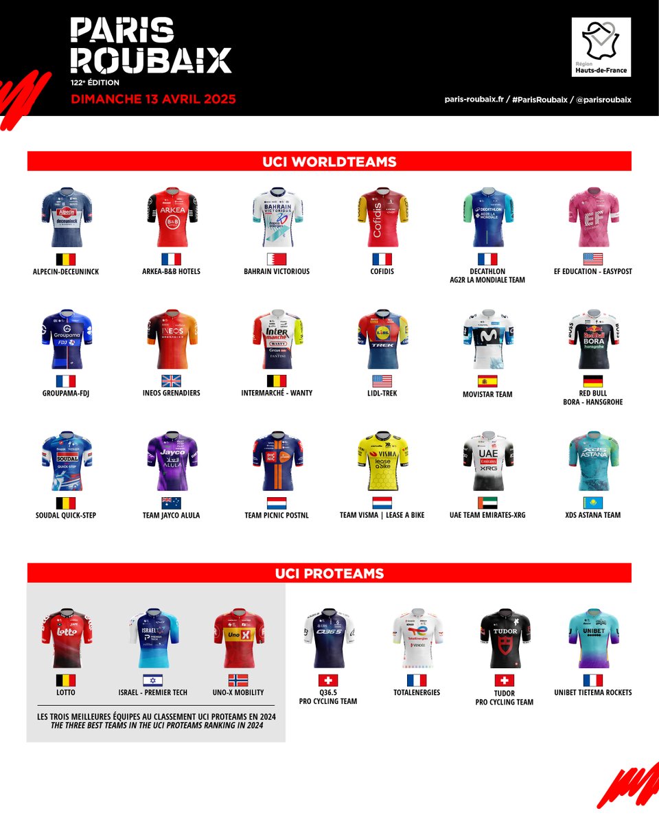 Team selection #ParisRoubaix 2025 😈

1️⃣8️⃣ UCI WorldTeams
➡️ 🇧🇪 <a href="/lottocycling_/">Lotto Cycling Team</a> , 🇮🇱 <a href="/IsraelPremTech/">Israel – Premier Tech</a> and 🇳🇴 <a href="/UnoXteam/">Uno-X Mobility Cycling</a> first UCI ProTeams in 2024
➡️ 🇨🇭 <a href="/Q36_5ProCycling/">Q36.5 Pro Cycling Team</a>, 🇫🇷 <a href="/TeamTotalEnrg/">Team TotalEnergies</a>, 🇨🇭 <a href="/TudorProCycling/">Tudor Pro Cycling Team</a> and 🇫🇷 <a href="/rockets_cycling/">Unibet Rose Rockets</a>, invited by the organizers

Sélection des équipes