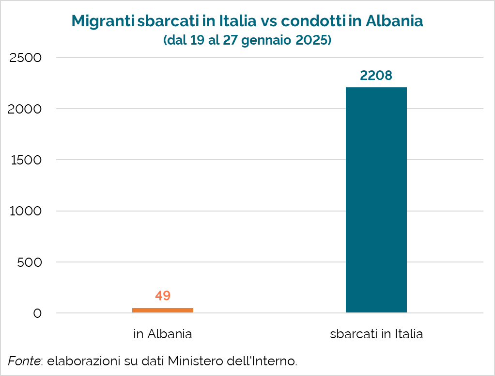 ⛔️🇮🇹 Albania e migranti.

Nell'ultima settimana, 2.257 persone migranti sono arrivate nei pressi delle coste italiane.

Di queste:

2.208 sbarcate in Italia (98%)
49 portate in Albania (2%)