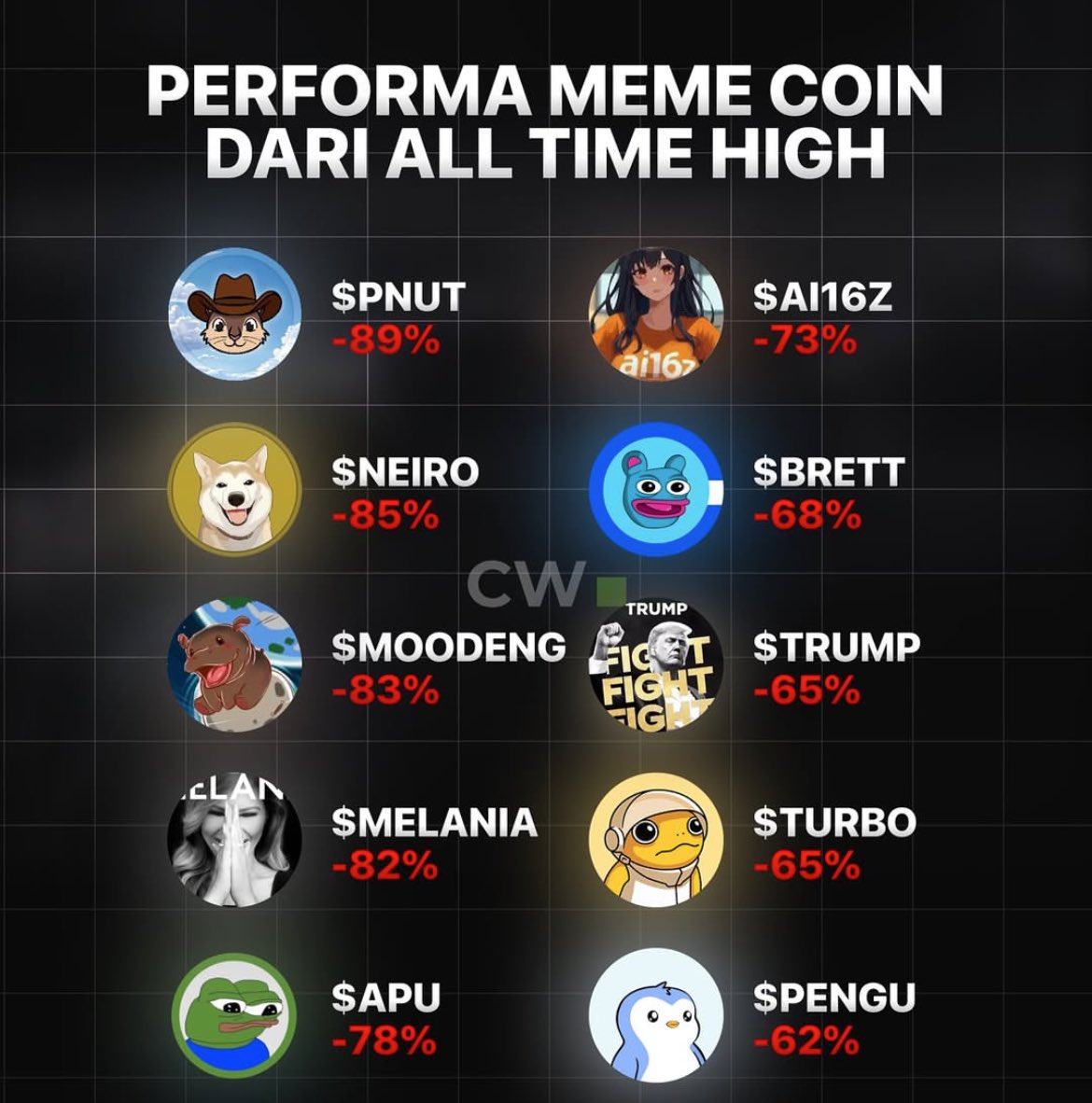 Dimana meme coin supermegacycle yang kalian teriakan itu 🥲🫵

(Untung saya udah sell semua meme coin di november)