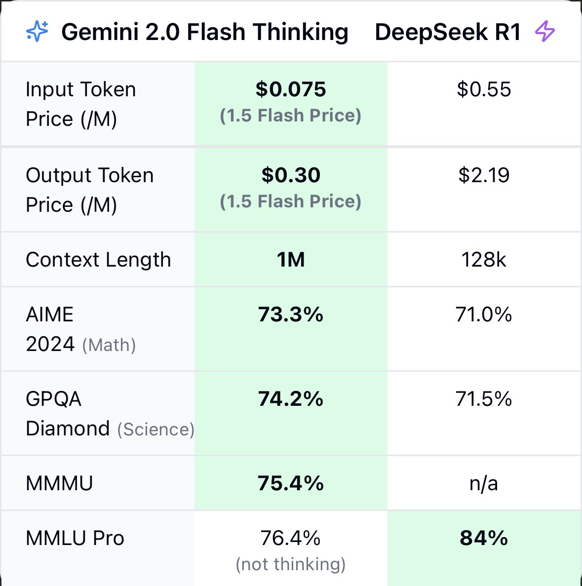 mohanad_LLm's tweet photo. The China is crushing US rhetoric totally forgets about Gemini 2.0 Flash Thinking.

Likely cheaper, longer context and better on reasoning.

We're still early in the AI race.

#AI #DeepSeek https://t.co/FUAG3cSelb