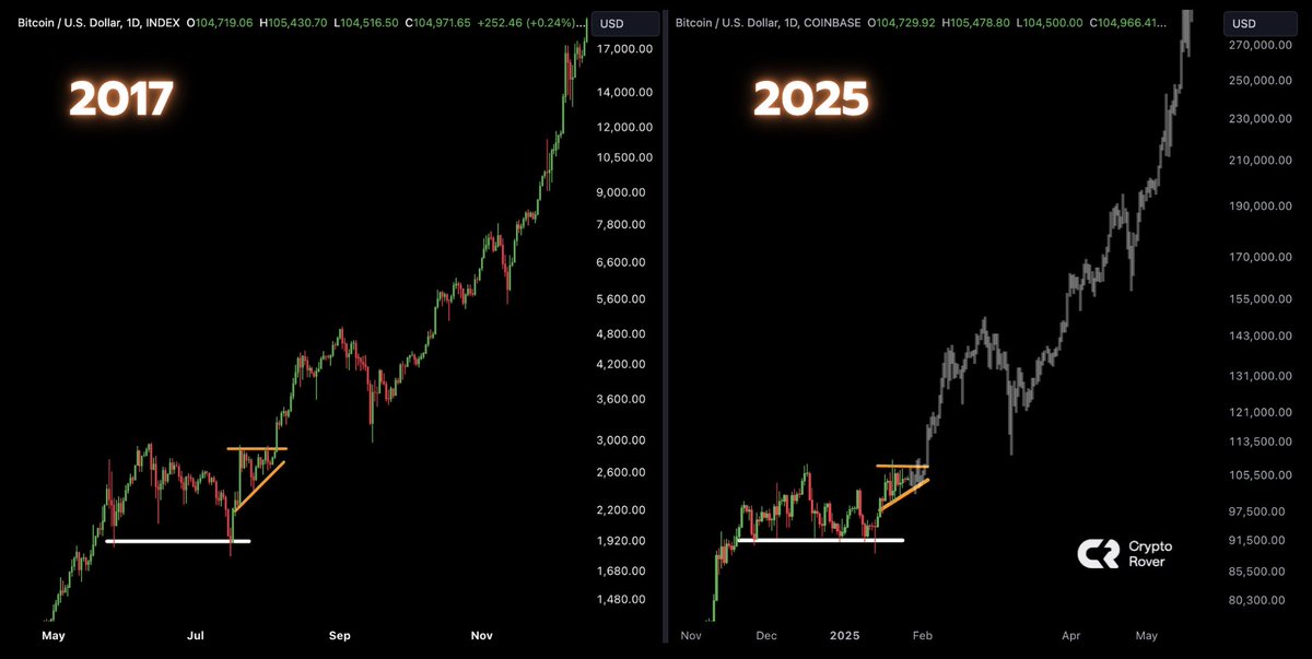 cryptorover's tweet image. #BITCOIN IS ABOUT TO EXPLODE! 🚀