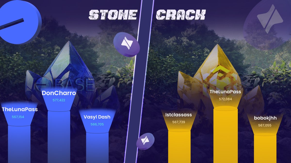 alloxdotai's tweet photo. 🏆 Stone Crack Weekly Champions!

Two epic leaderboards, two sets of champions! Let’s celebrate the best players from opBNB and Base this week:

Stone Crack Base
🥇 DonCharro - 577,422 points
🥈 TheLunaPass - 567,154 points
🥉 Vasyl Dash - 566,705 points

Stone Crack opBNB
🥇 TheLunaPass - 572,084 points
🥈 Istclassass - 567,739 points
🥉 bobokjhh - 567,055 points

Keep cracking those stones and climb the leaderboard! Will you dominate next week?

👉 Start your journey now: https://t.co/rVA1cMCAMH