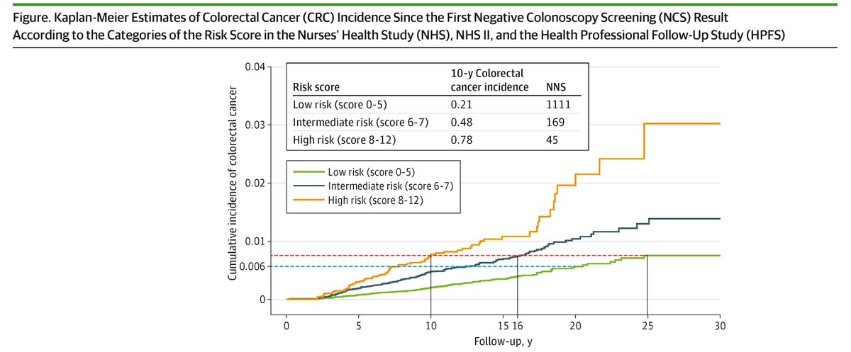 JAMAOnc's tweet photo. Individuals with a negative colonoscopy screening may not need a repeat exam for at least 20 years, according to a study of ~200,000 participants followed for up to 32 years. https://t.co/gWZfbX4dDI https://t.co/SxwsGp5WEE