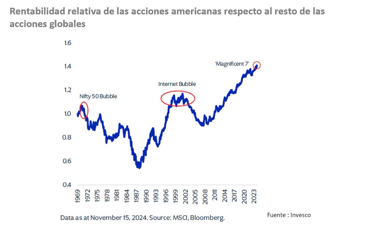 Consilio_EAF's tweet photo. Desde la Crisis Financiera Global (CFG) las acciones americanas han batido al resto de las acciones globales y su rendimiento relativo se ha situado en niveles que incluso superan la burbuja de las Nifty Fify o la burbuja de internet. ¿Será recordada esta época como la burbuja de las 7 Magníficas?