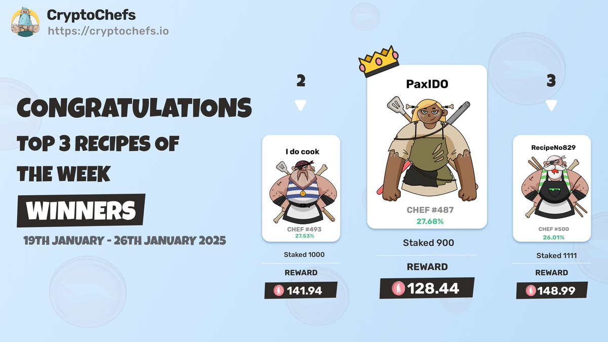 A red week, with only 25% of the recipes being positive!

$LDO emerged as the top performer of the week.

The 212 winners will share a prize pool of 3,000 $AROMA!

#WeeklyWinners