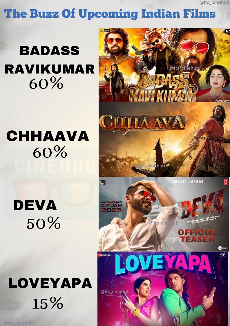 Its_CineHub's tweet photo. The Buzz Of Upcoming Indian Films:- 

1. #Deva ~ 50%

2. #BadAssRaviKumar ~ 60%

3. #Chhaava ~ 60%

4. #LoveYapa ~ 15% 

#HimeshReshammiya 's BadAss is hot among CINE GOERS these days followed by #VickyKaushal 's #Chhaava 👌🔥 https://t.co/sl3vyvo6zv