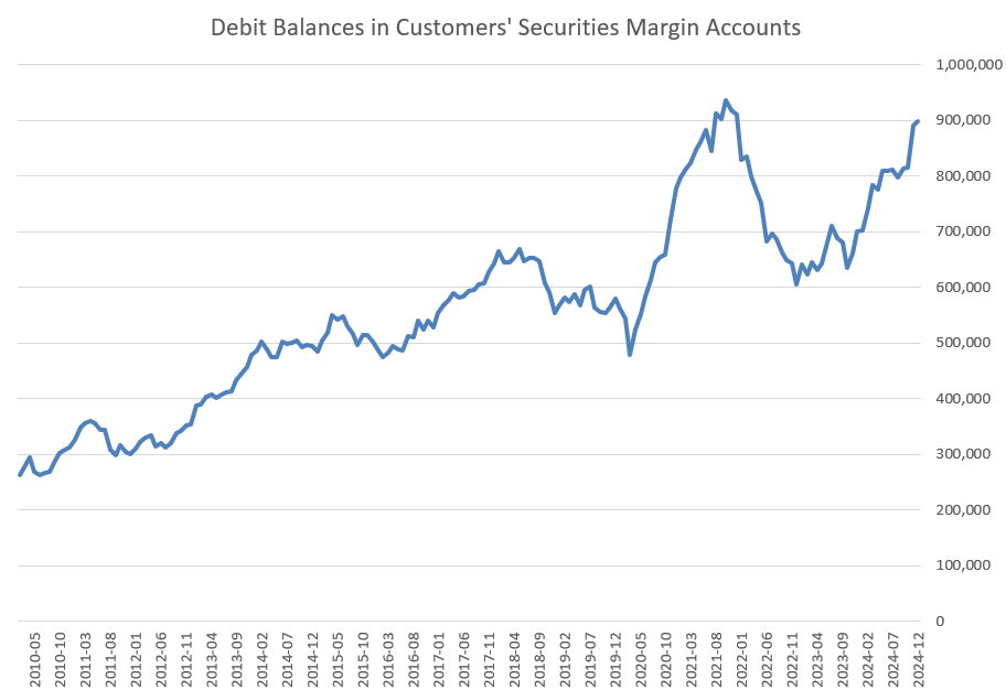 Dan_Kostecki's tweet photo. #SPX #NDAQ #MAG7
Dane FINRA pokazują, że w grudniu ludzie pożyczyli od brokerów niemal 900 mln USD na handel akcjami z lewarem.
Rekord pożyczek padł w październiku 2021 r.
#lewar #delewarowanie
https://t.co/98DJBWAIza https://t.co/d76voeVclf
