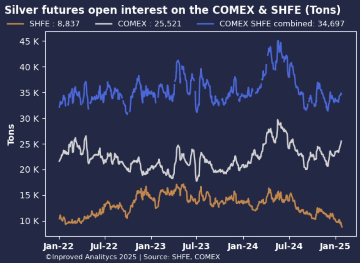 InProved_Metals's tweet photo. A Tale of Two Worlds...
#Silver open interest on the #COMEX at a 6 month high whereas open interest on the #SFHE hit the lowest level since Sept 2021
#preciousmetals #commodities #bullion #China https://t.co/zd6qExczaa