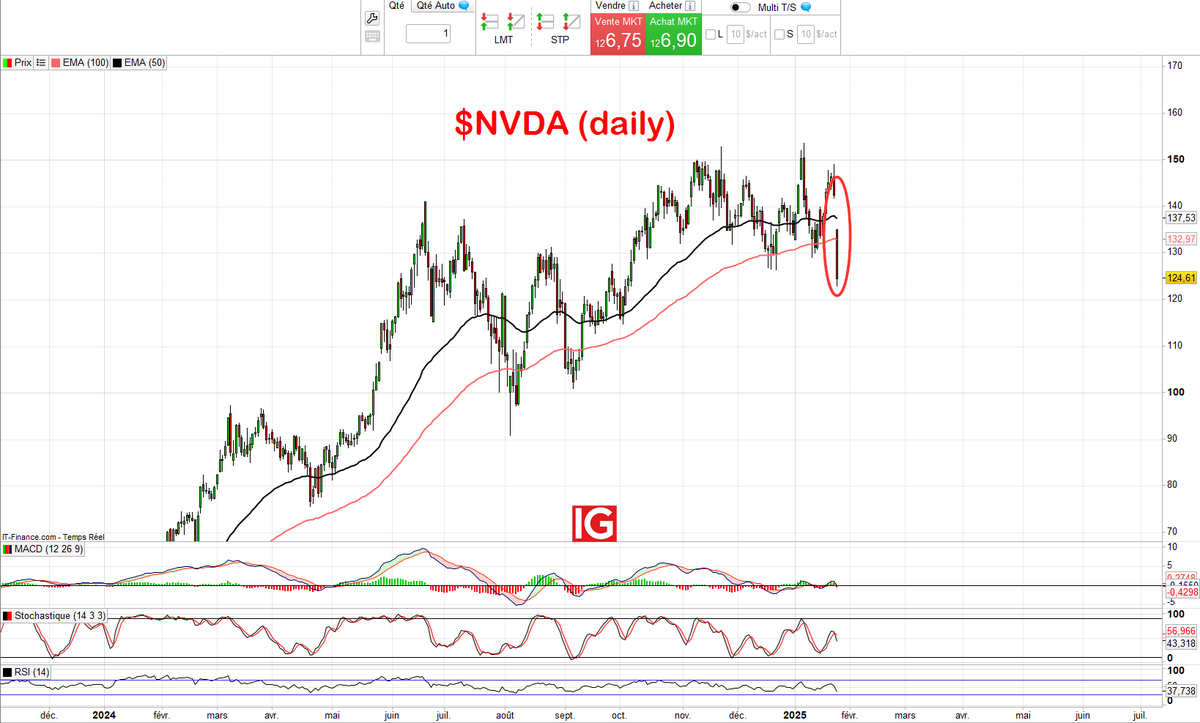 🇺🇸-12% pour Nvidia pre-market 

Plus "bas" de 3 mois et demi 

$NVDA  #DeepSeek