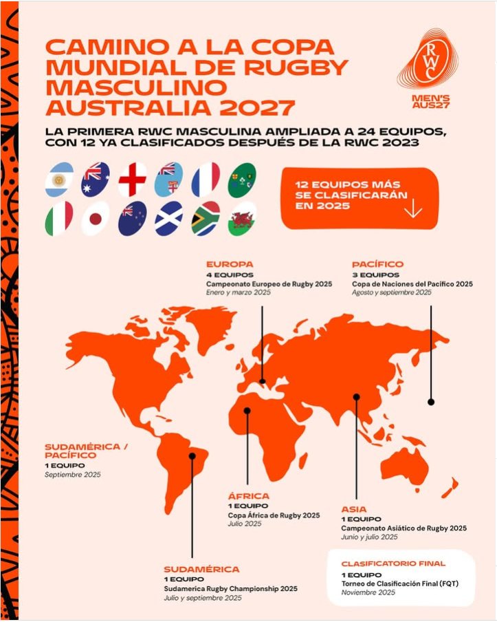 PillsRugby's tweet photo. Como adelantaba, este año el #REC25 es también clasificatorio para la copa del mundo #RWC27🏉
En la "vía europea" los dos primeros clasificados de cada grupo sellarán su presencia. En el caso de #España, su calendario es el siguiente:
#ESPvPBJ🇪🇸🇳🇱
#SUIvESP🇨🇭🇪🇸
#ESPvGEO🇪🇸🇬🇪 https://t.co/HgFYAyVsJ4