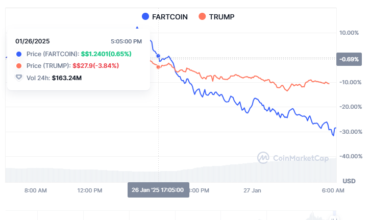 Both Fartcoin and the presidents coin traded sharply lower as well once US markets opened after chopping sideways all weekend, another indication these meme coins are not disconnected from macro dynamics.