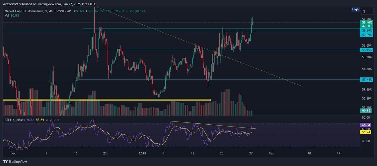 دامیننس بیت کوین
شکست خط روند نزولی در rsi و تثبیت بالای محدوده 59.19%