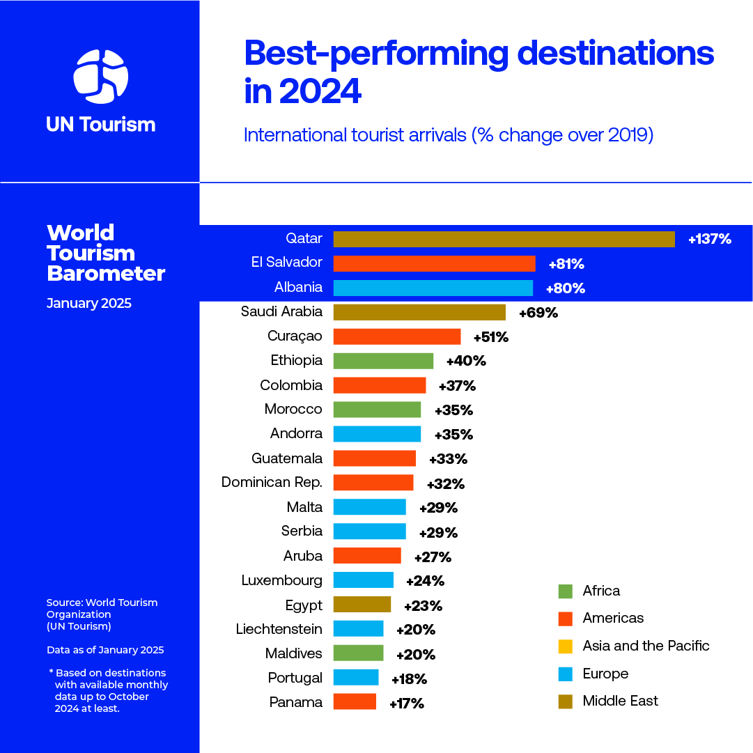 🌍✈️ Según el último barómetro de ONU Turismo, el sector ya ha recuperado el 99%  con respecto a los niveles de 2019. En los últimos meses, los destinos con mejor rendimiento han sido:

🏆 Qatar: +137%
🏆 El Salvador: +81% 
🏆 Albania: +80%

🔗unwto.org/es/news/el-tur…

#Turismo