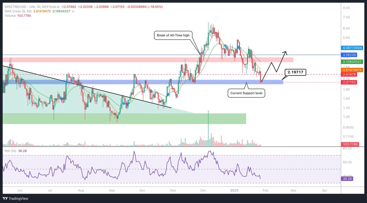 CryptoCaesarTA's tweet photo. $SPECT - @Spectre__AI: the only thing we do at red days like this is finding new entries on gems like this. Spectre will do so well in altseason… https://t.co/D6eCjarb4u
