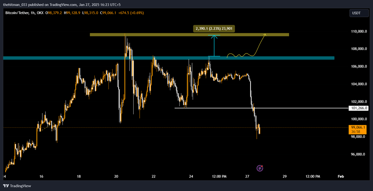 tradingmafia07's tweet photo. $BTC 
we make plan for our $BTC trade so no plan follow no trade so we are safe. That's trading 

#BTC 
#ALTS 
#CRYPTO 
#BYBIT https://t.co/baKCjQt8DP