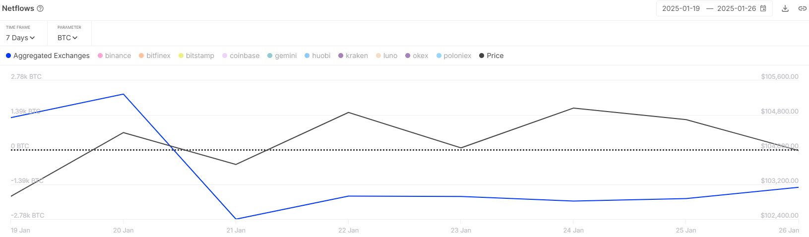 Bitcoin Exchange Netflow