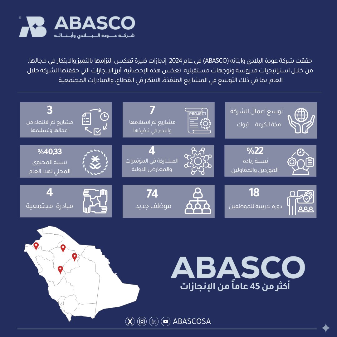 شركة عوده البلادي وابناءه للمقاولات (ABASCO) تواصل مسيرتها المتميزة في عام 2024 بتحقيق إنجازات بارزة تعكس التزامها بالتميز والابتكار. من التوسع في الأعمال إلى إطلاق المبادرات المجتمعية وتطوير الموارد البشرية
 نسير بخطى ثابتة نحو مستقبل مستدام ومشرق في ضوء #رؤية_2030
#إنجازات_2024