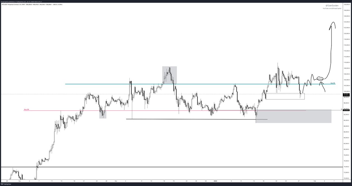 TylerDurden's tweet photo. Bitcoin // H3

If this happens you can long with your eyes closed. https://t.co/ldjAV2PhSp
