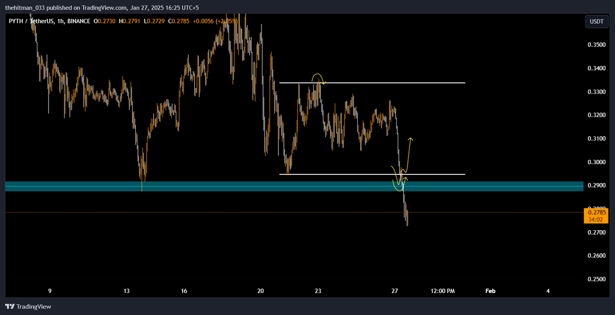 tradingmafia07's tweet photo. $PYTH 
no deviation no trade 
thus we are safe 

#PYTH 
#BTC 
#FOMC https://t.co/dYpALglxuT