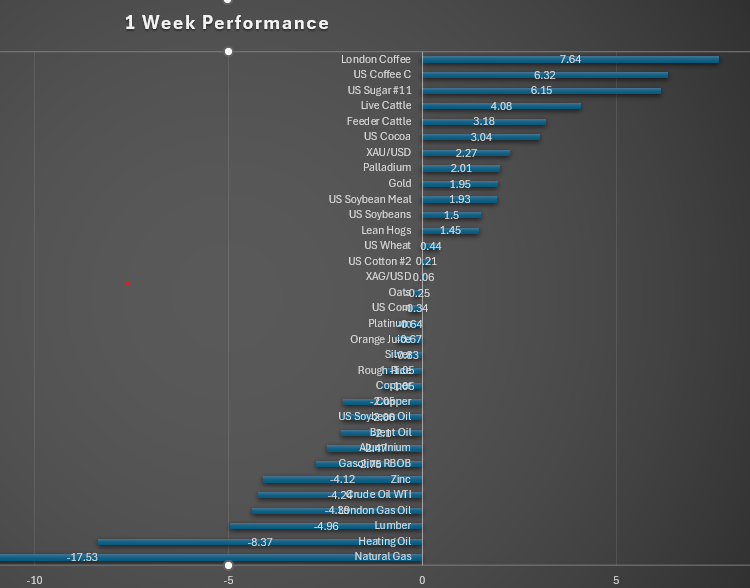 deepak612000's tweet photo. #weekly commodities performance #CORN #SOYBEAN #GOLD #SILVER #COFFEE #NG #LIVECATTLE https://t.co/ObCAPRzjl0