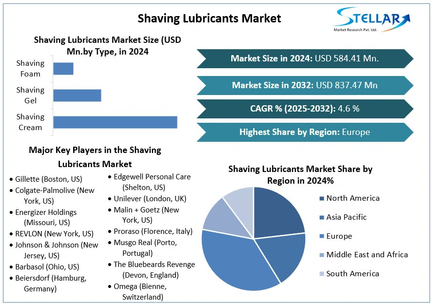 PriyankaTu28228's tweet image. Shaving lubricants, gels &amp;amp; foams are key to softening facial hair for a smooth shave. Essential grooming products for the perfect shave every time.

To get more:tinyurl.com/5n72ydje

#ShavingEssentials #GroomingProducts