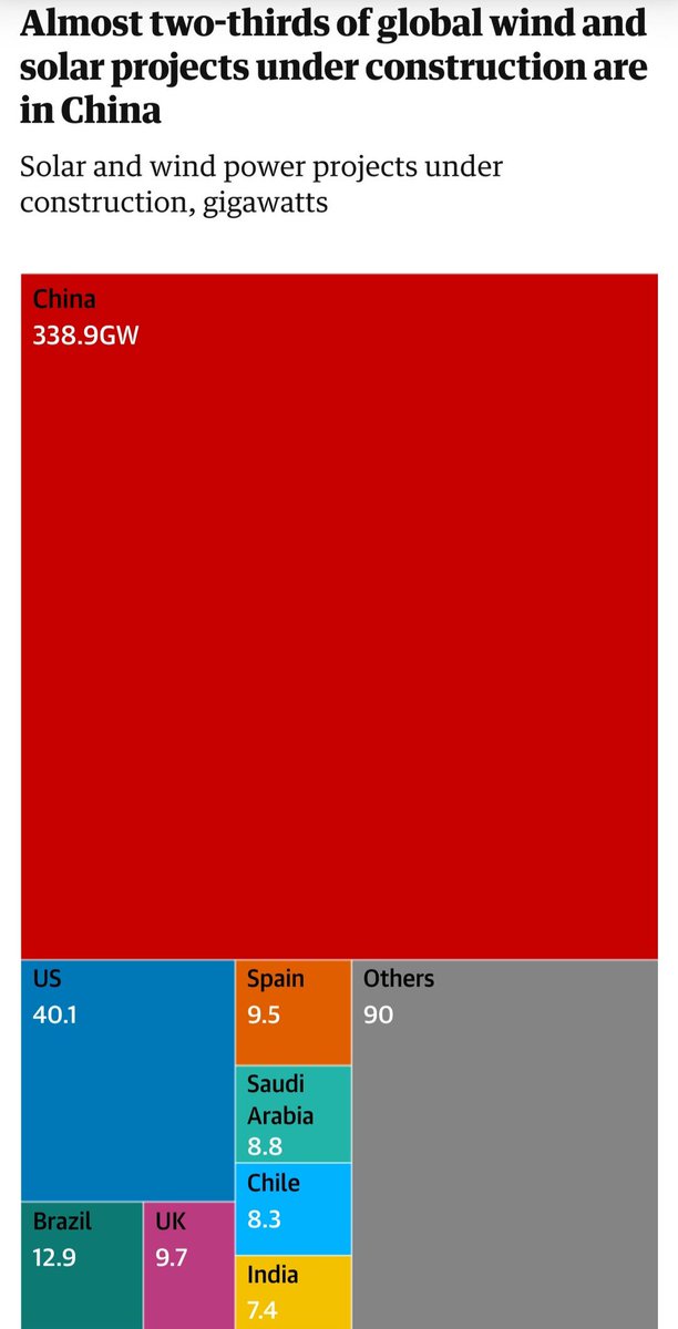 China is the green revolution.

#China #Climate